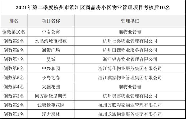 以下是2021年第二季度杭州市滨江区安置房小区物业管理项目考核前五